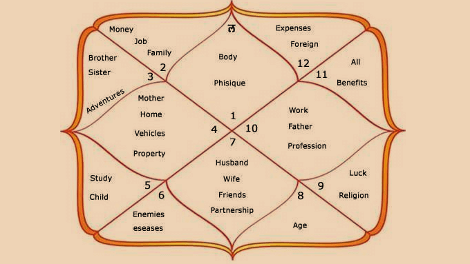 B Y Leyici Sorun Bandaj Calculate Your Vedic Astrology Chart