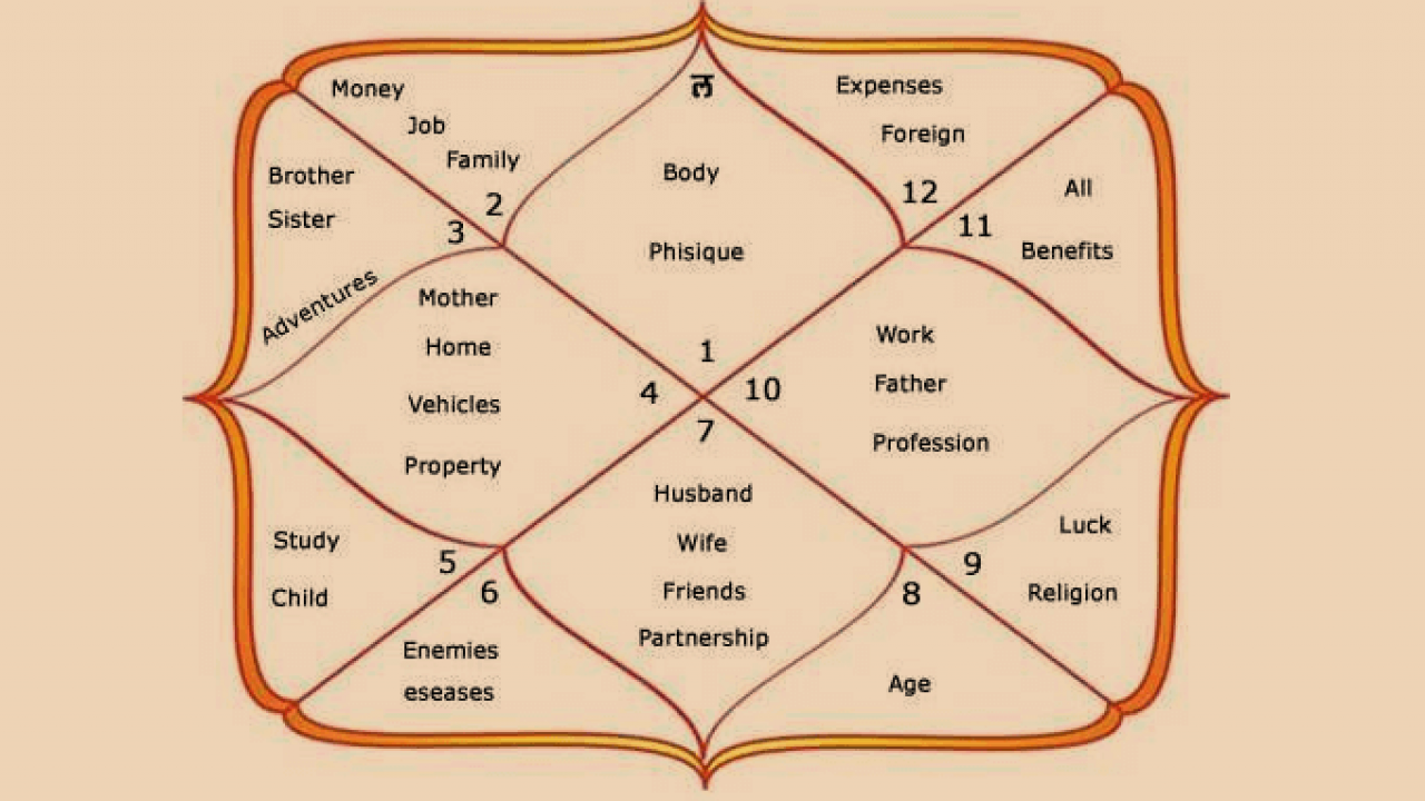 Astrology And Their Meanings