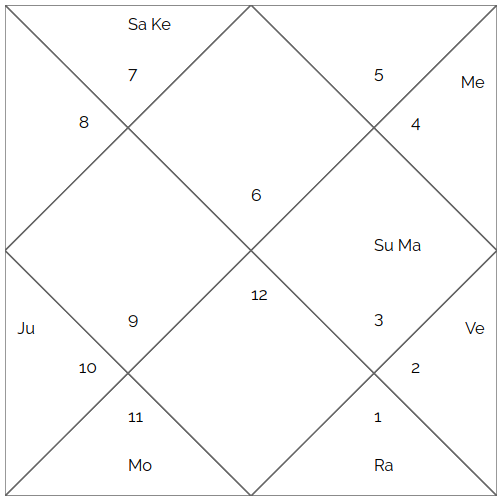 Horoscope of Ranveer Singh