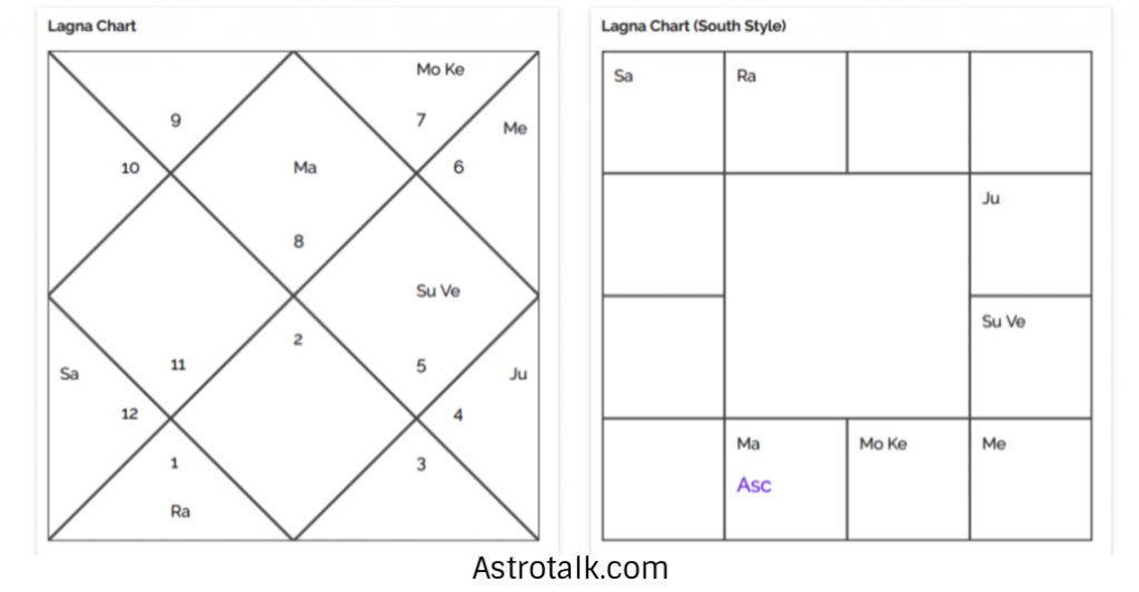 Aries Birth Chart Analysis