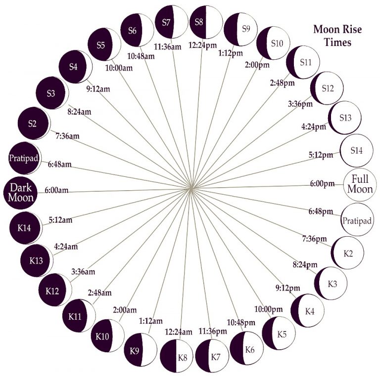 Panchang- Hindu Calendar in Indian astrology - AstroTalk.com