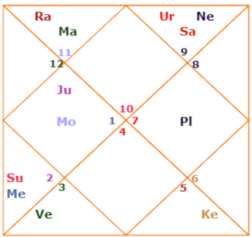 Vicky Kaushal horoscope chart