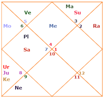 Katrina Kaif horoscope chart