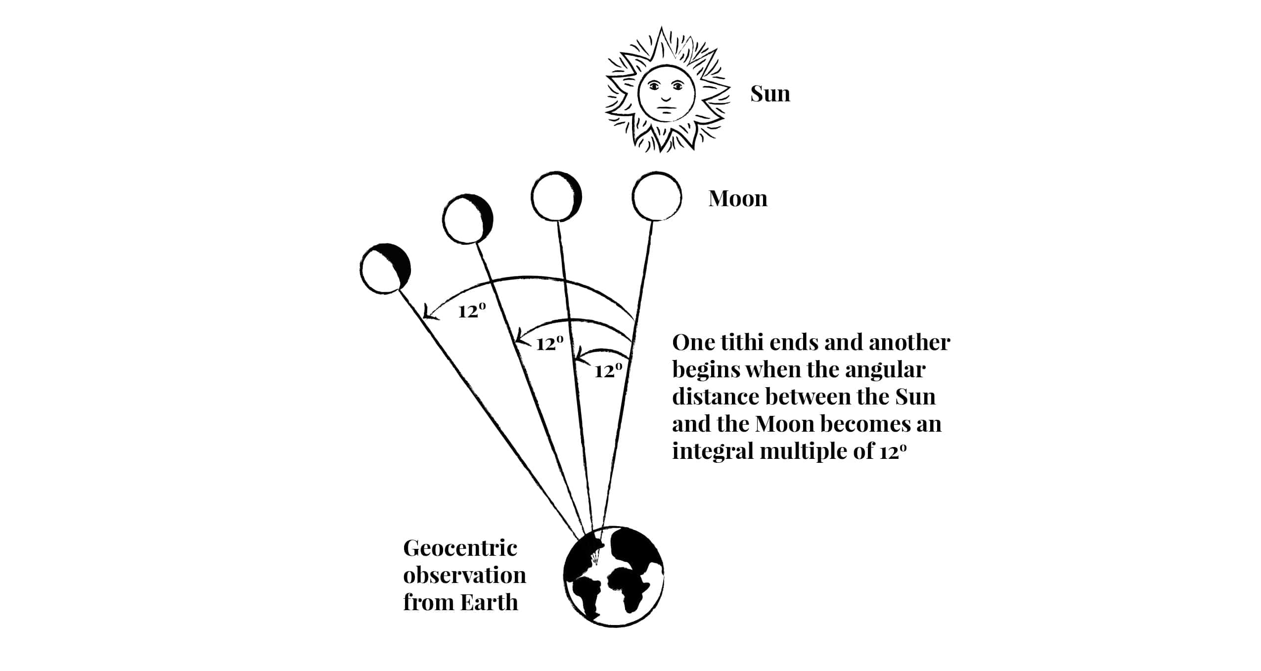 The Hindu Calendar Learn How To Read Panchang In 5 Simple Steps